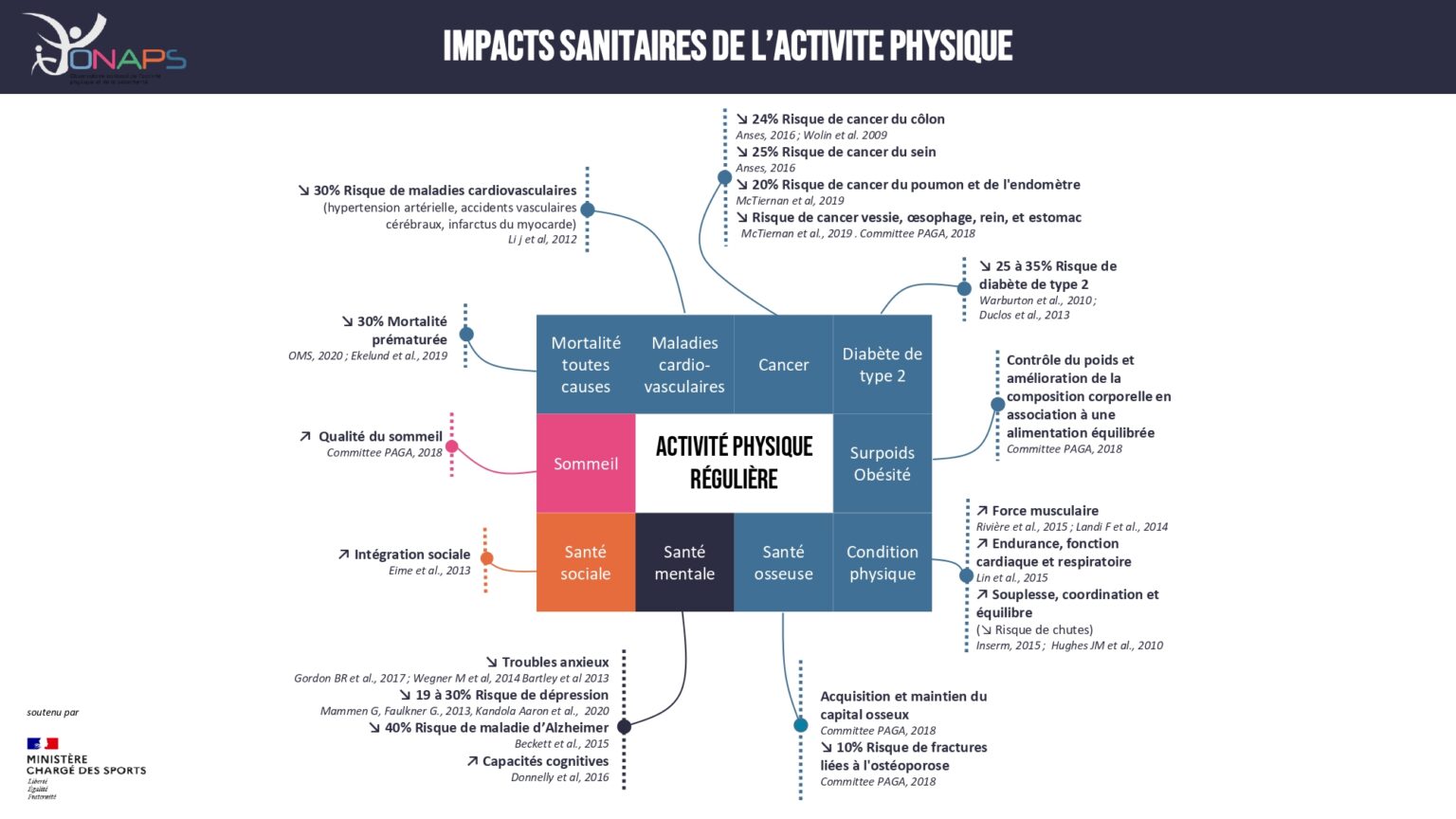 Infographie des impacts de l'activité physique sur la santé, En 2022